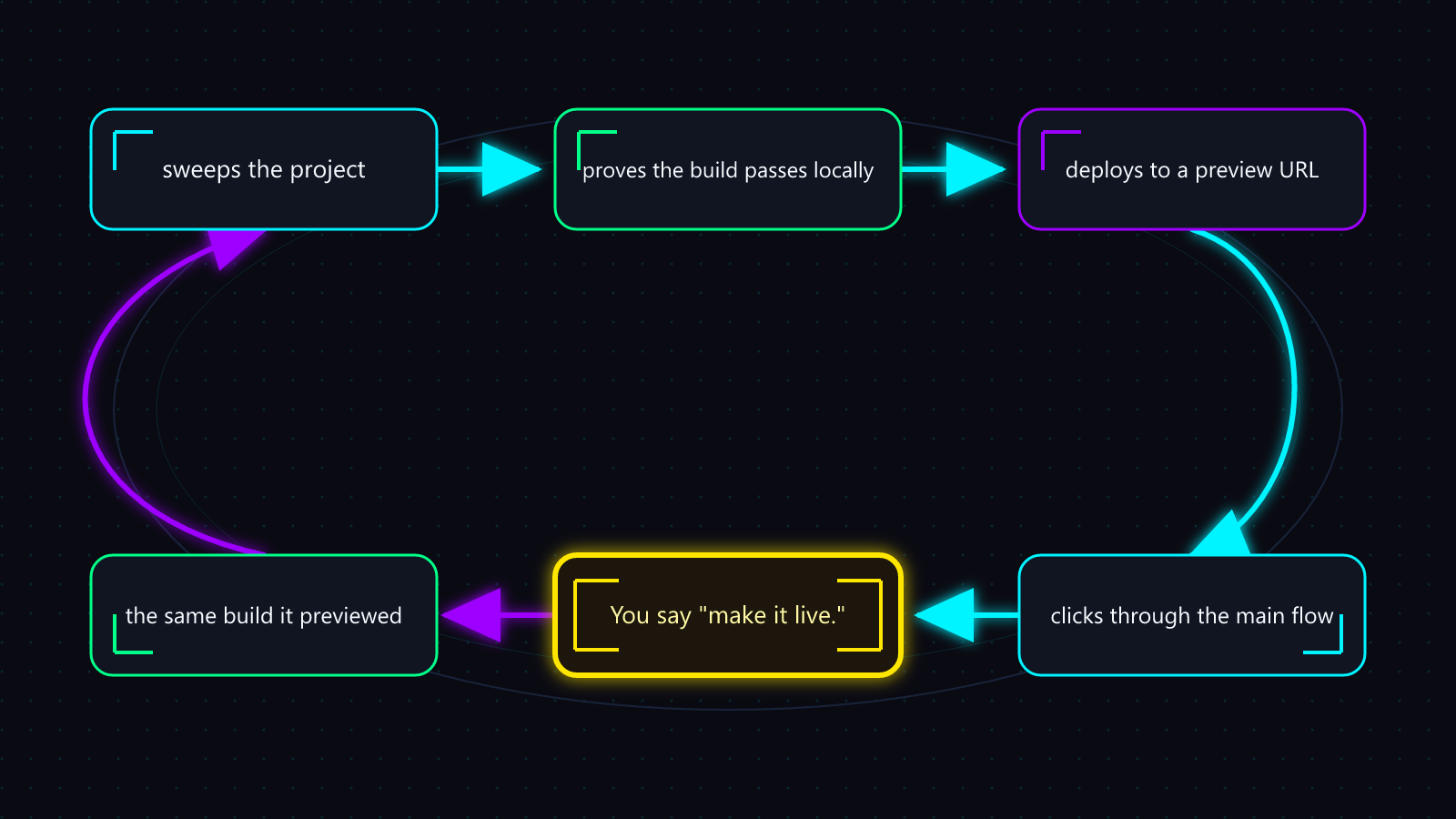 The lesson's loop as a diagram — every step labeled in the lesson's own words, the step that stays yours marked in yellow.