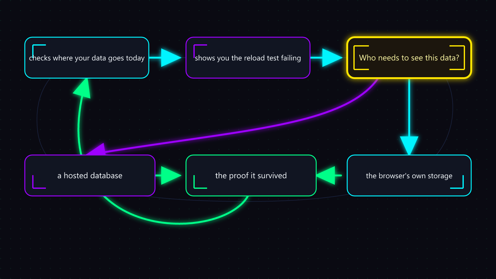 The lesson's loop as a diagram — every step labeled in the lesson's own words, the step that stays yours marked in yellow.